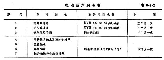 電動(dòng)葫蘆潤(rùn)滑表